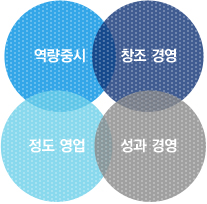 역량 중시 + 창조 경영 + 정도 영업 + 성과 경영