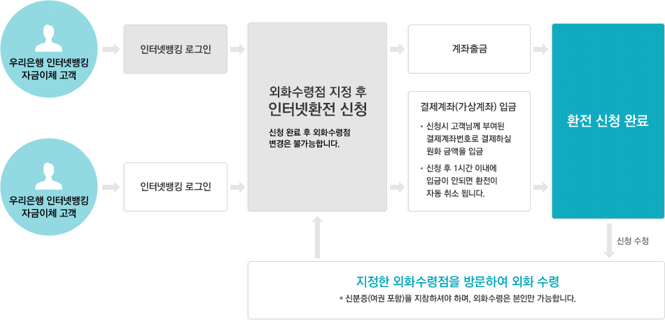 이용절차 안내도식