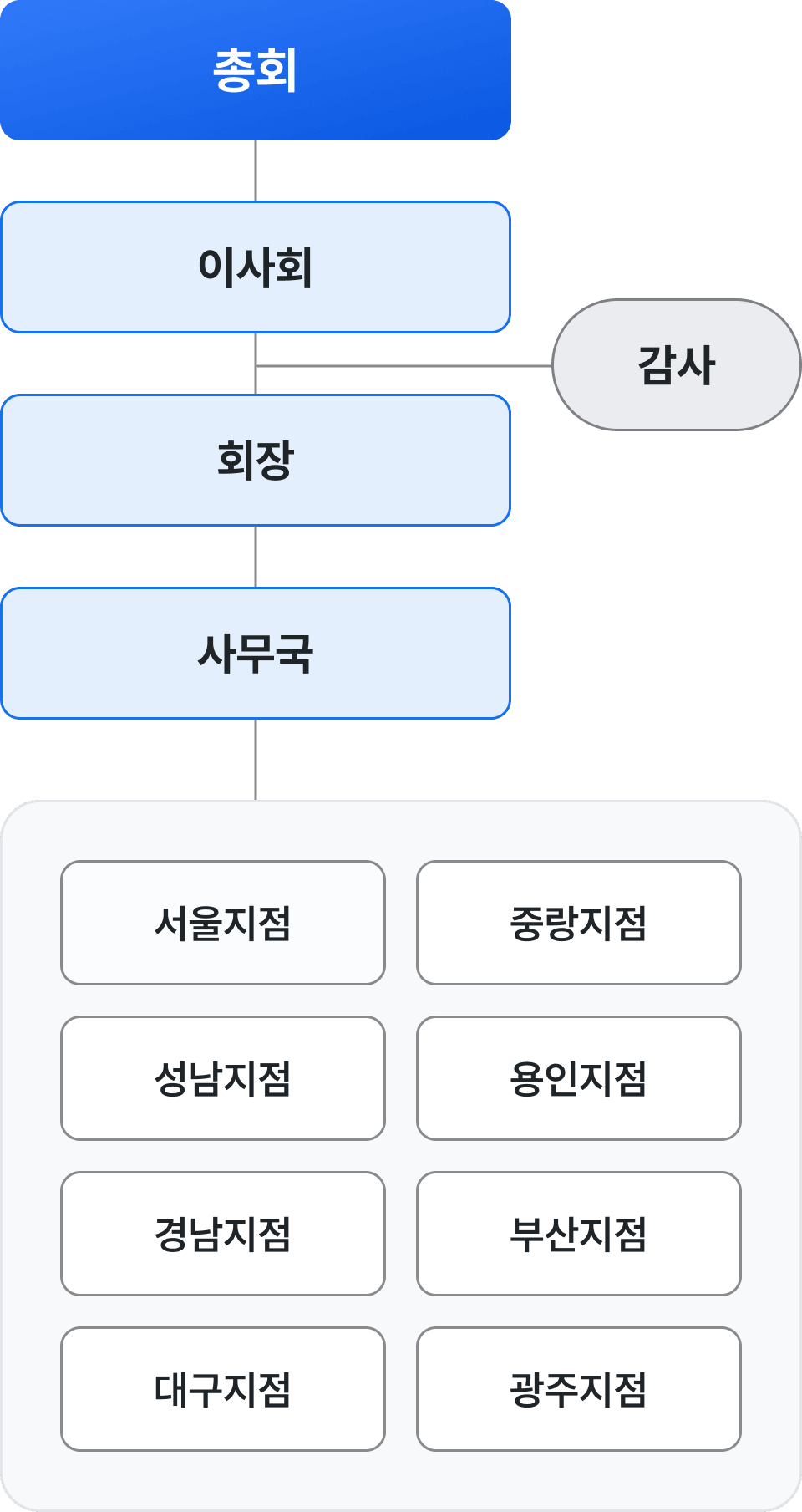 우리미소금융재단 조직도