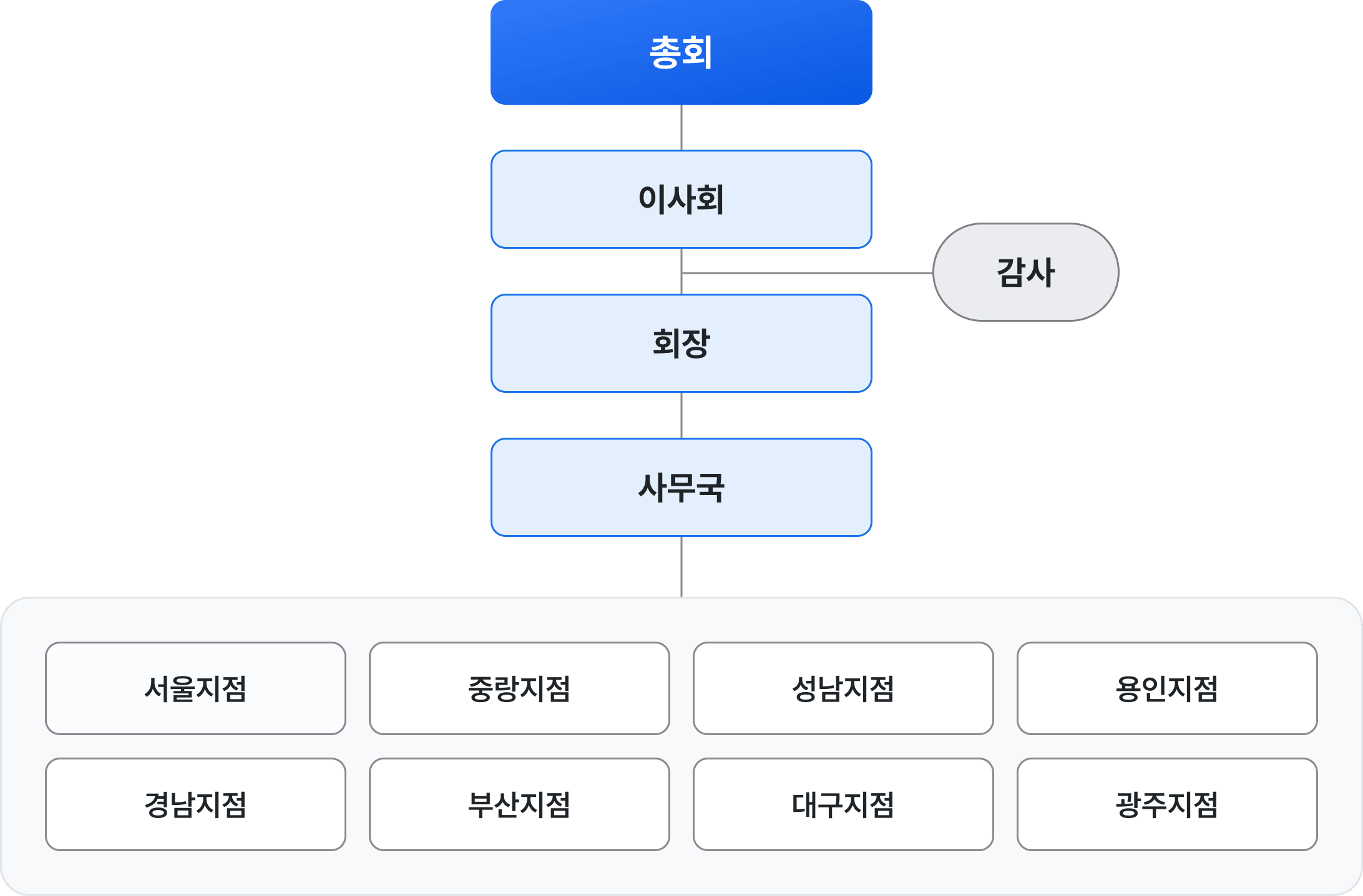 우리미소금융재단 조직도