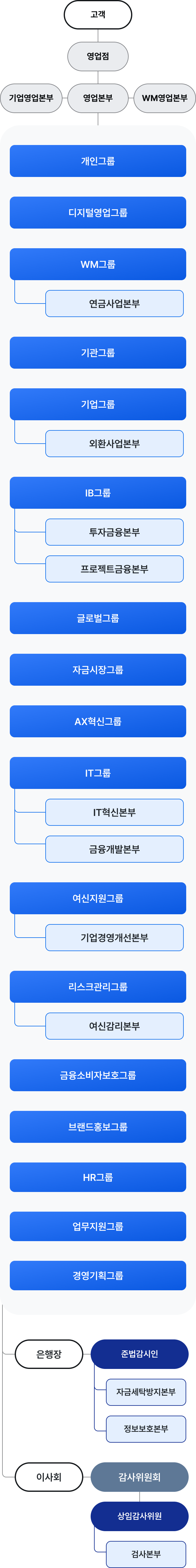 우리은행 조직도