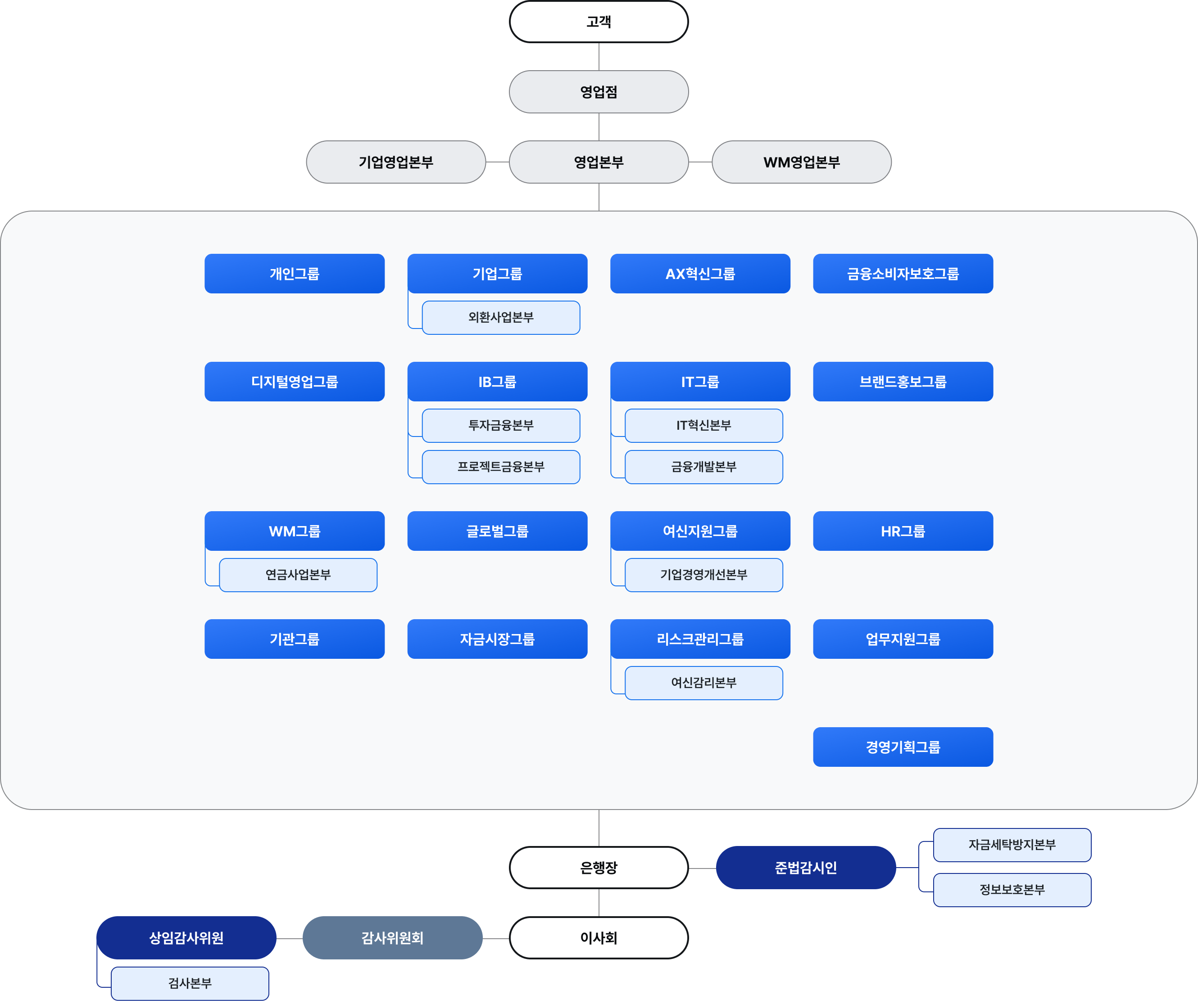 우리은행 조직도