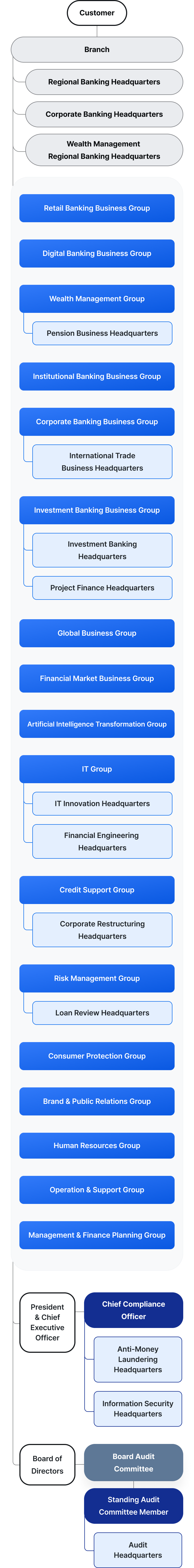 Woori Bank Organization Chart