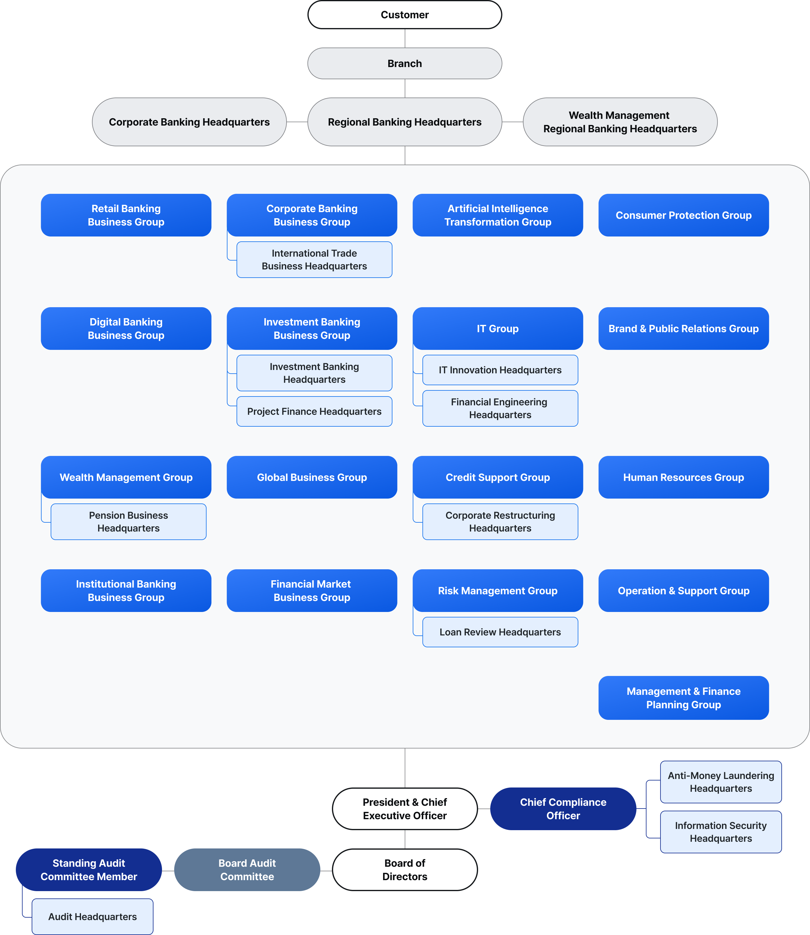 Woori Bank Organization Chart