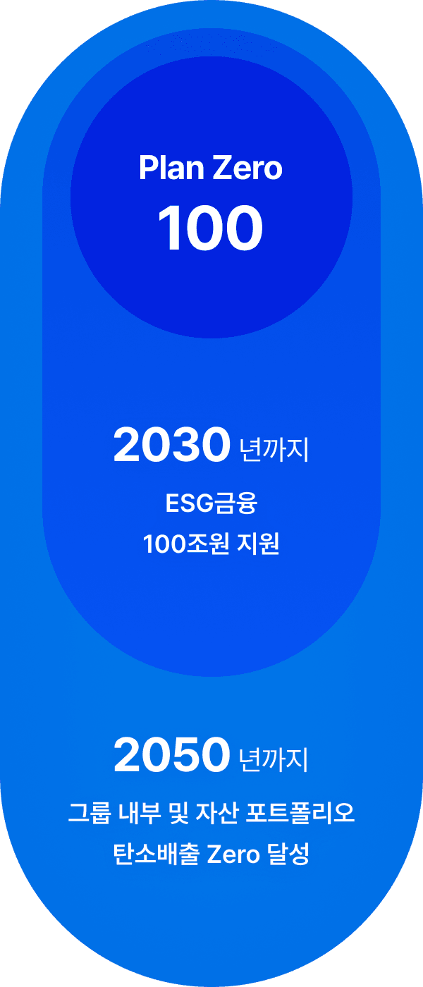 Plan Zero 100, 2030년까지 ESG금융 100조원 지원, 2050년까지 그룹 내부 및 자산 포트폴리오 탄소배출 Zero 달성