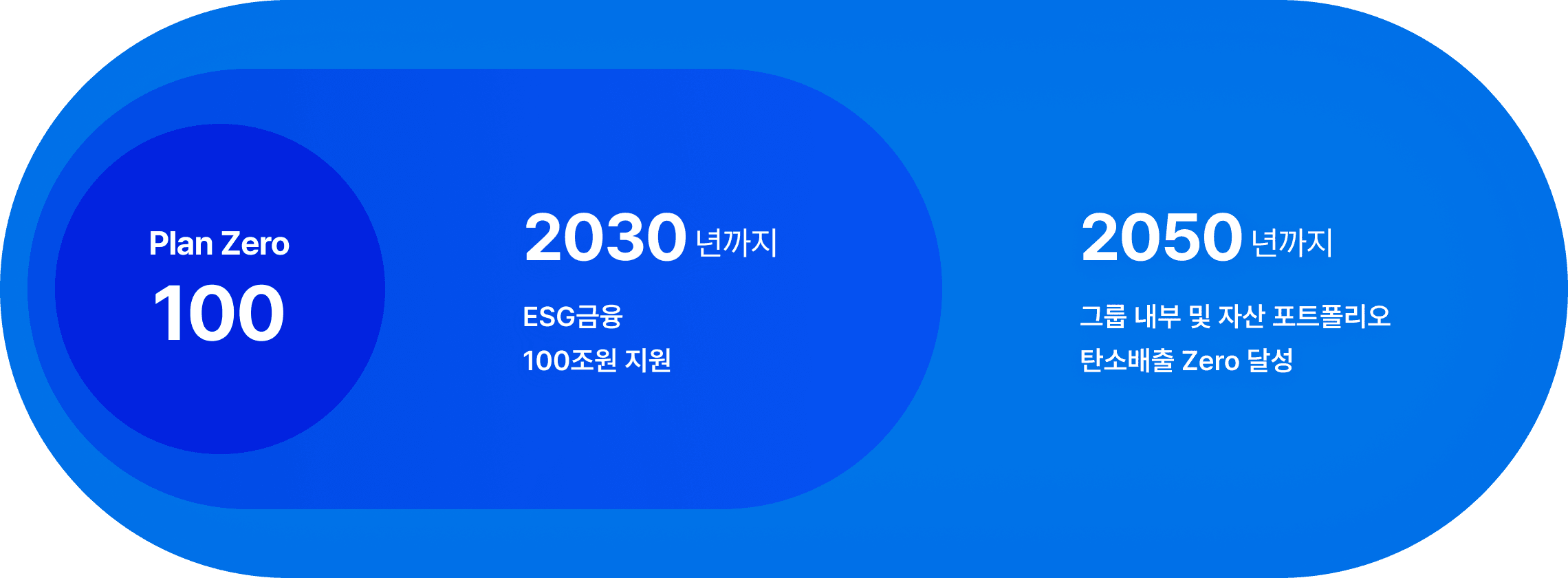 Plan Zero 100, 2030년까지 ESG금융 100조원 지원, 2050년까지 그룹 내부 및 자산 포트폴리오 탄소배출 Zero 달성