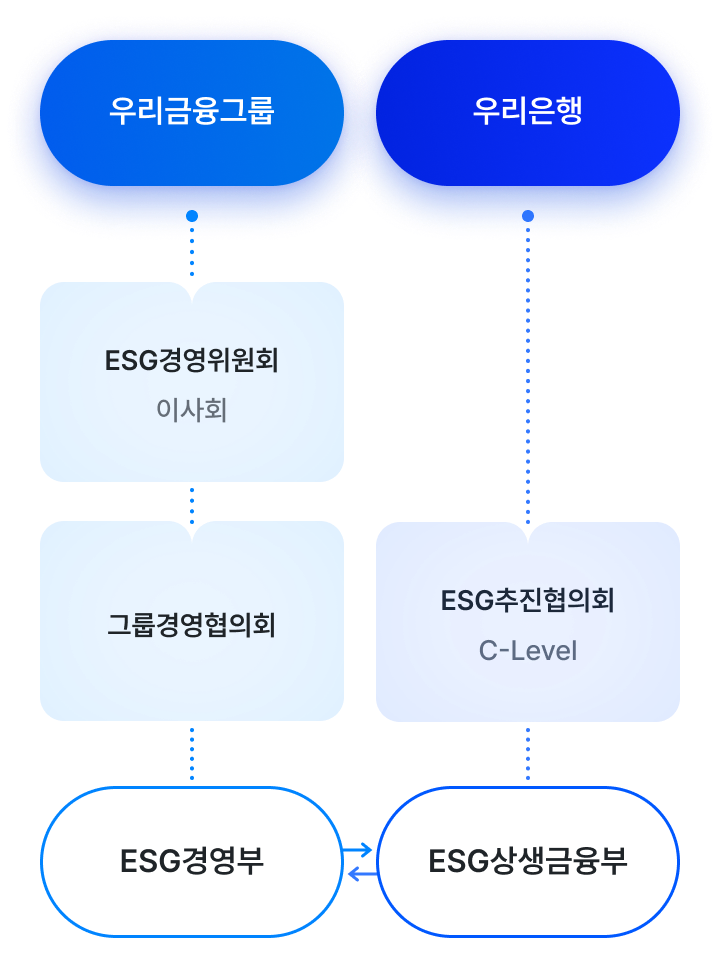 우리금융그룹과 우리은행의 ESG 경영체계를 나타낸 도표
