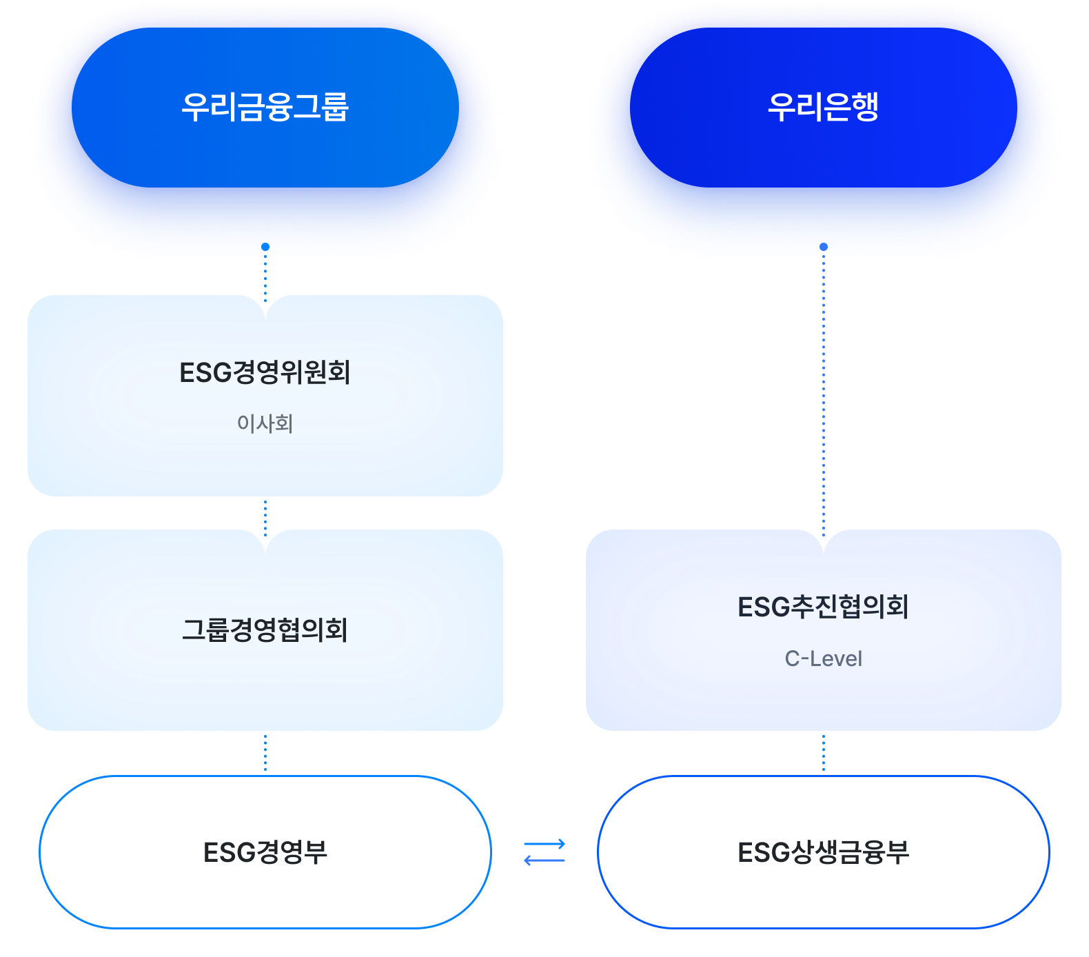 우리금융그룹과 우리은행의 ESG 경영체계를 나타낸 도표