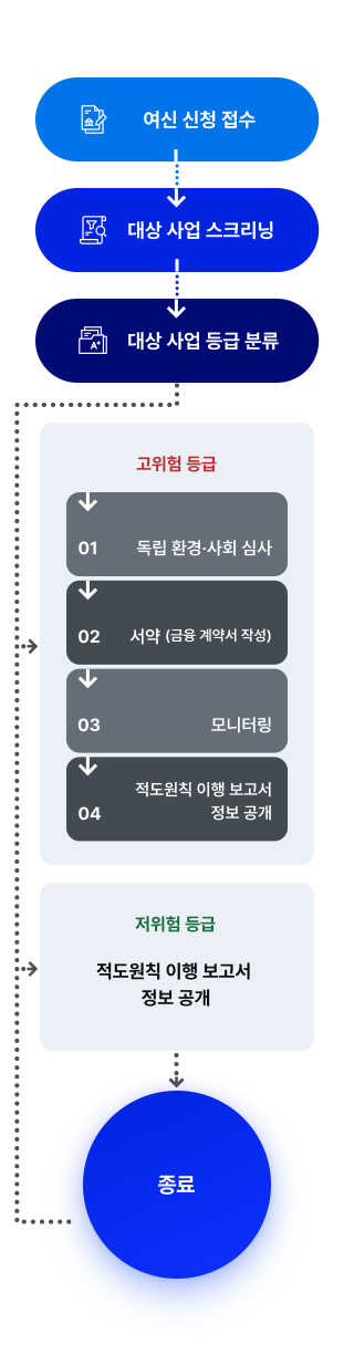 적도원칙(EPs) 프로세스를 나타낸 도표