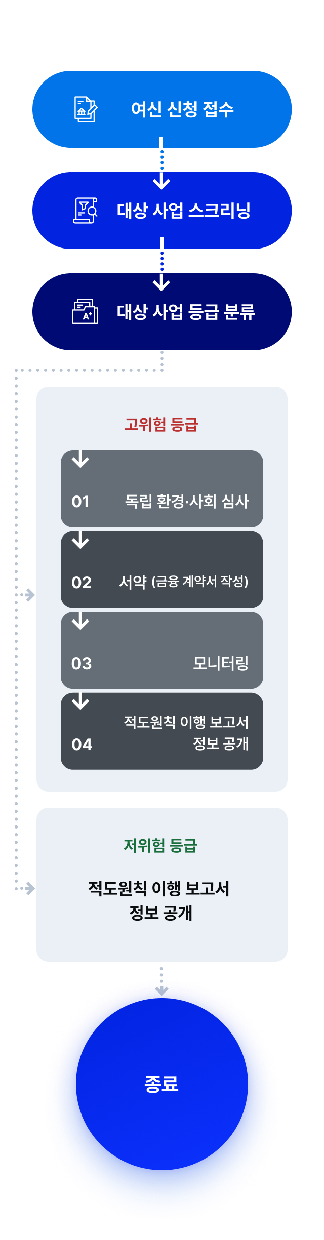 적도원칙(EPs) 프로세스를 나타낸 도표