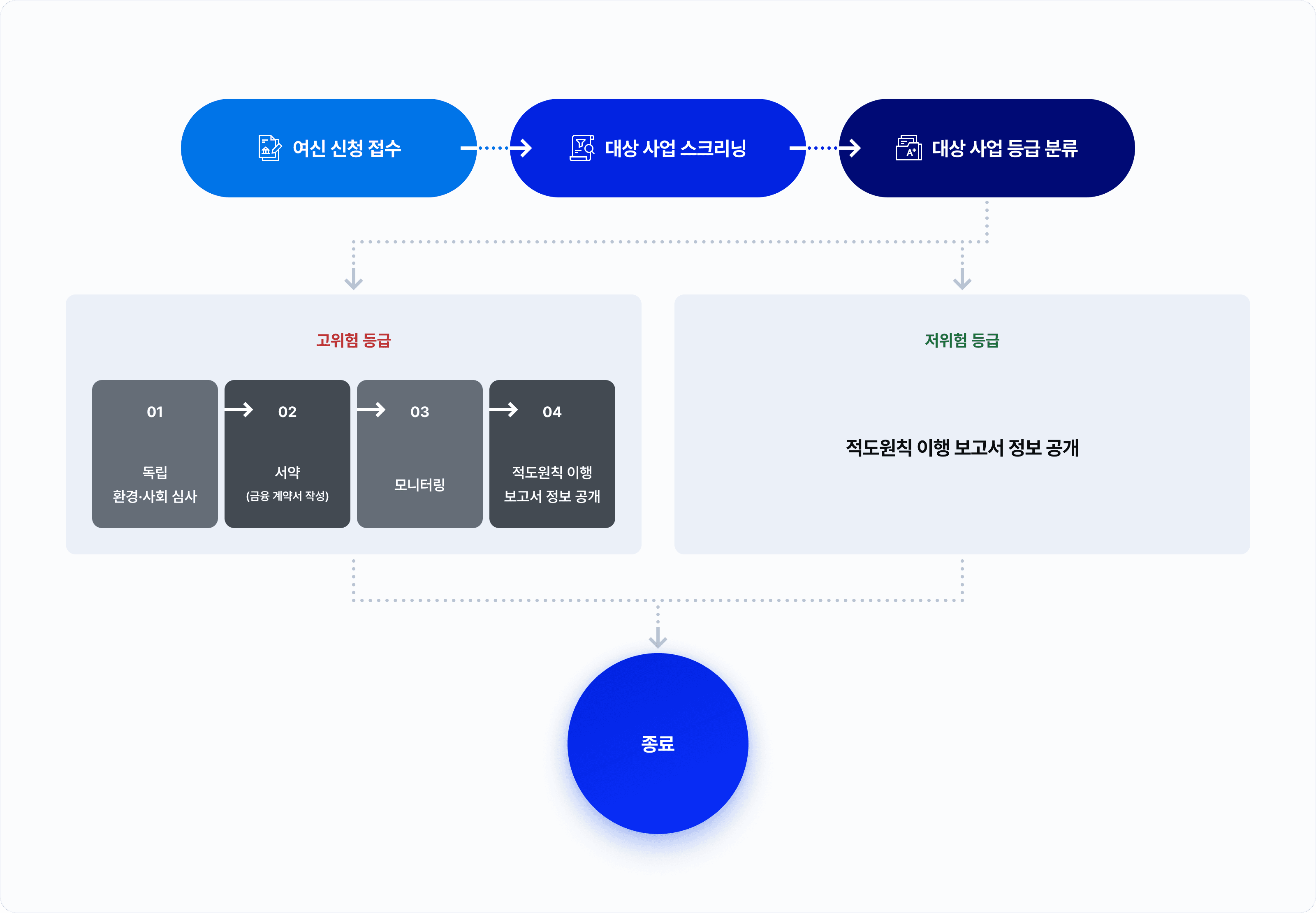 적도원칙(EPs) 프로세스를 나타낸 도표