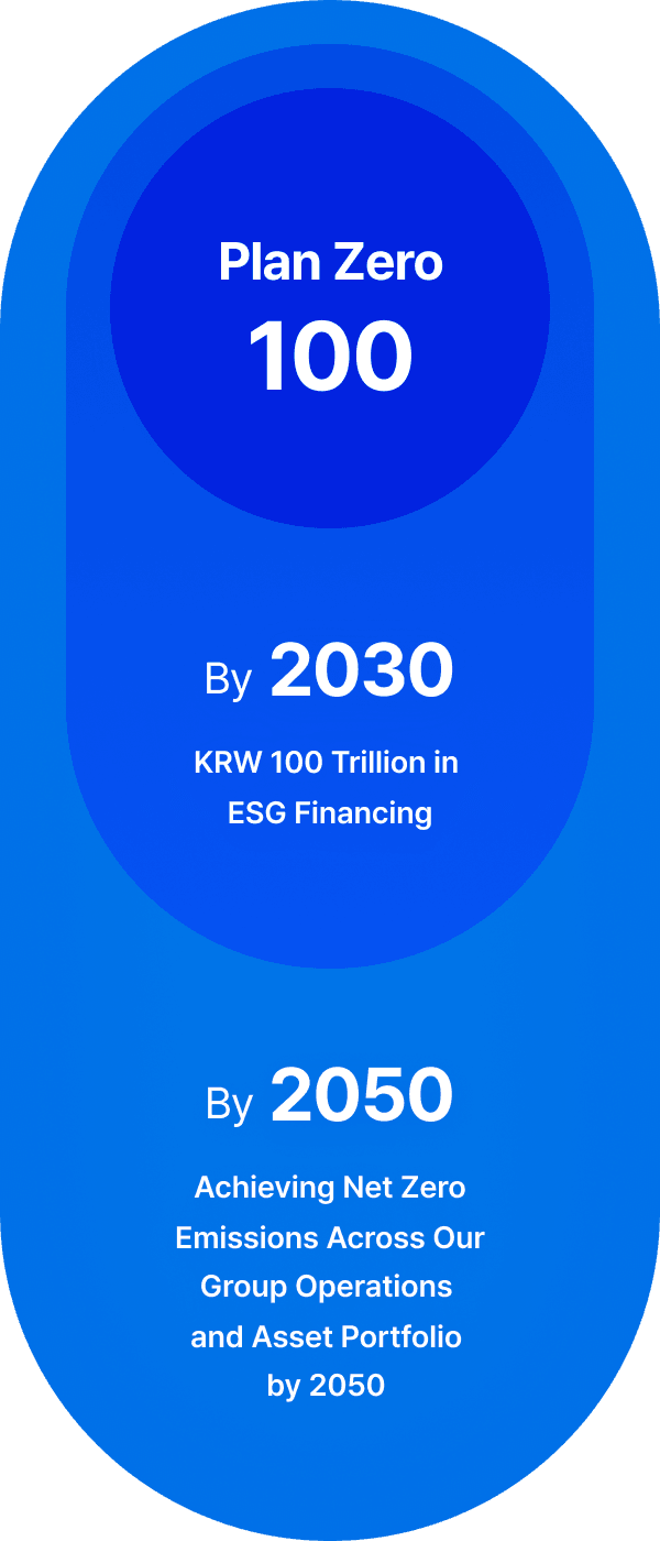 Plan Zero 100, By 2030 KRW 100 Trillion in ESG Financing, By 2050 Achieving Net Zero Emissions Across Our Group Operations and Asset Portfolio by 2050