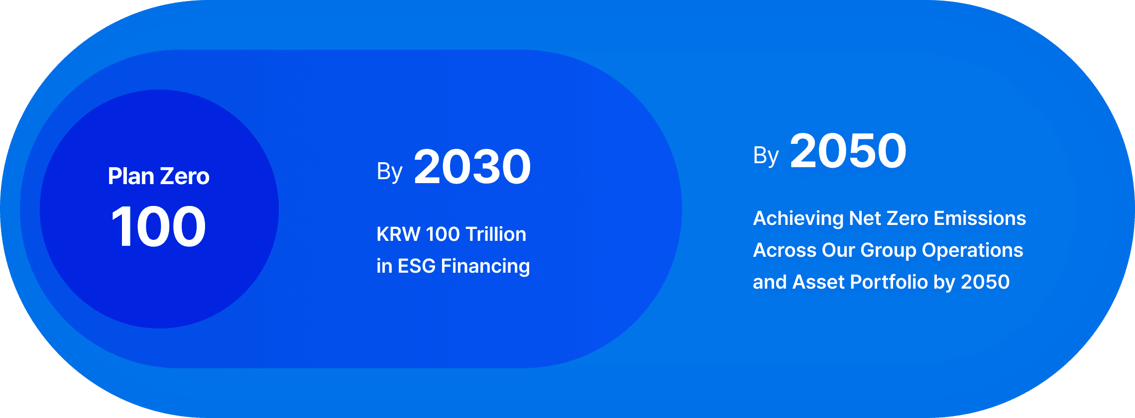 Plan Zero 100, By 2030 KRW 100 Trillion in ESG Financing, By 2050 Achieving Net Zero Emissions Across Our Group Operations and Asset Portfolio by 2050