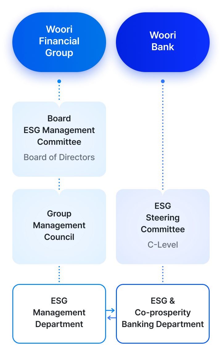 A chart showing the ESG management framework of Woori Financial Group and Woori Bank