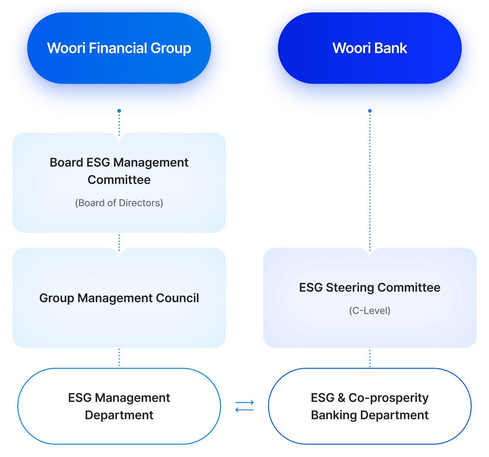 A chart showing the ESG management framework of Woori Financial Group and Woori Bank