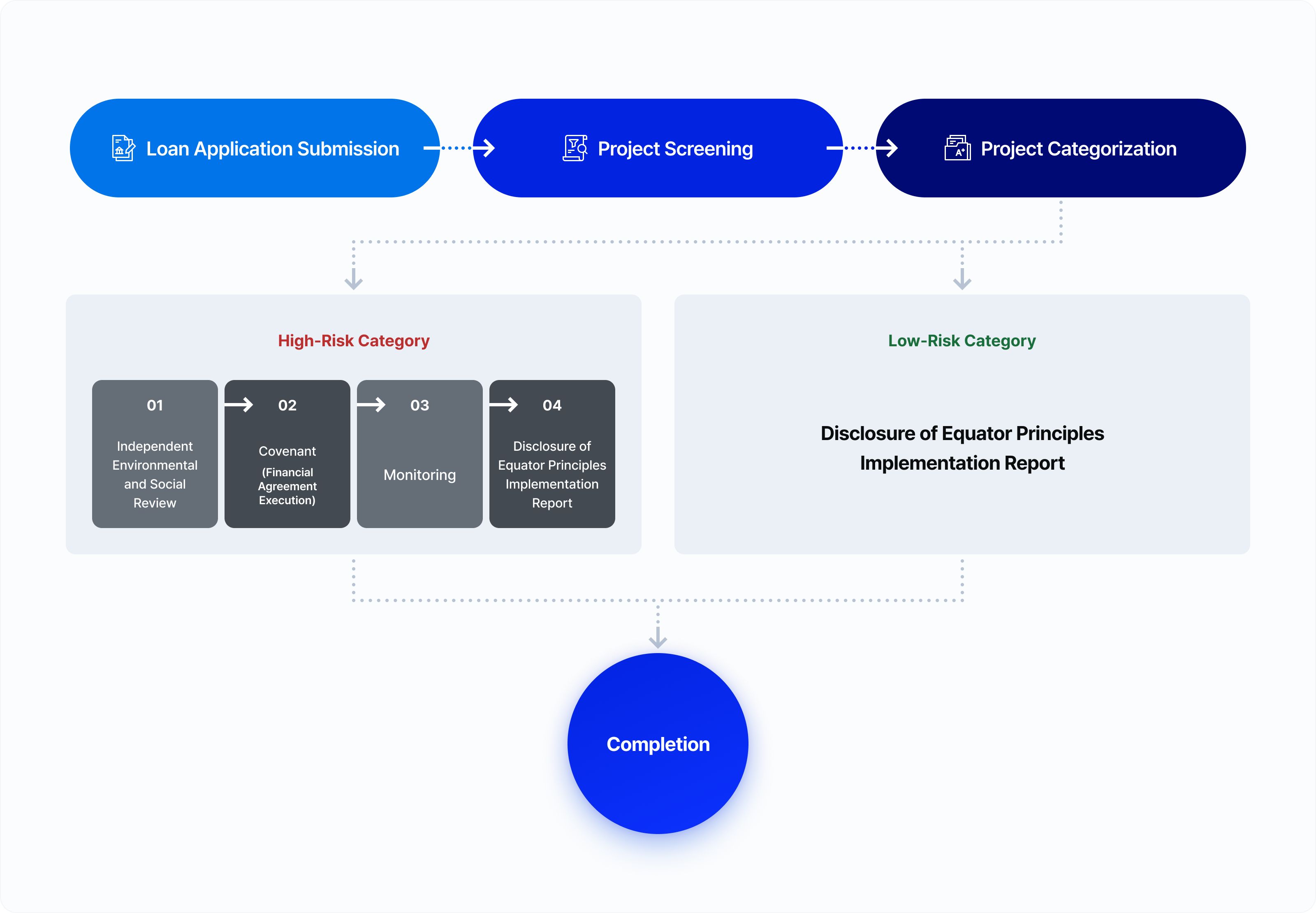적도원칙(EPs) 프로세스 나타낸 도표